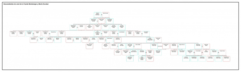 Archivo:Descendientes-de-José-de-la-Fuente-Montenegro-y-María-Escobar.jpg